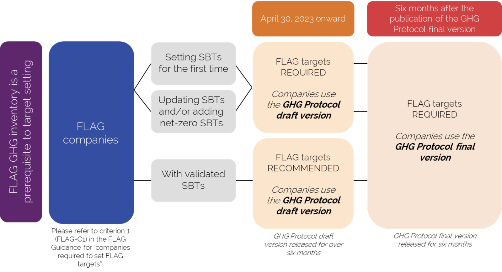 FLAG Updated Timelines June2023 V2