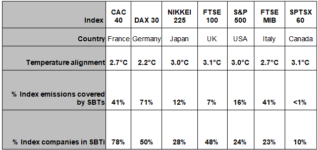 Temperature alignment of G7 stock indexes